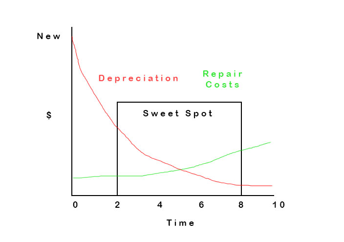 rv depreciation graph